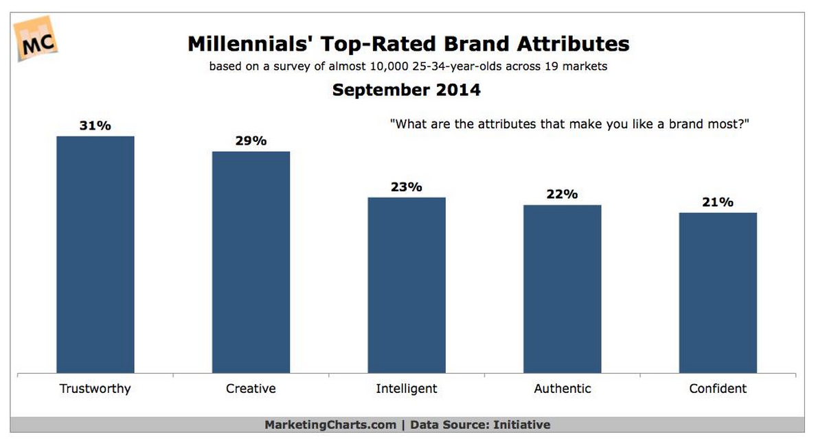 Supported rates. Millennials бренд. Trust Level. The Level of Trust in the Media диаграмма. Trust for Level a320 таблица.