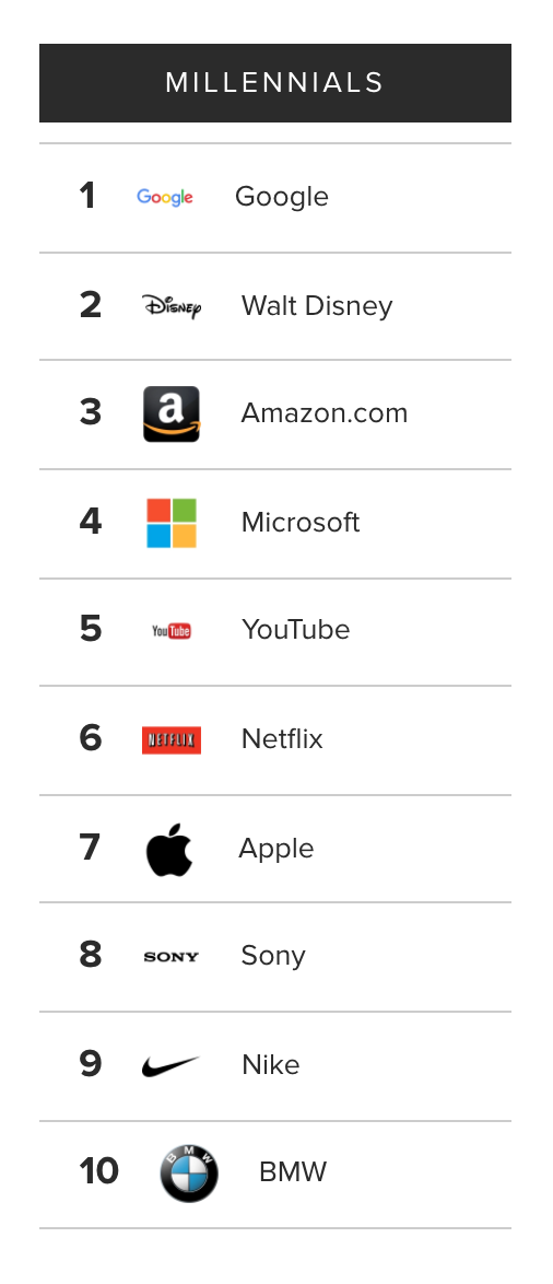 Here Are the 10 Employers Most Admired by Millennials – Ryan Jenkins