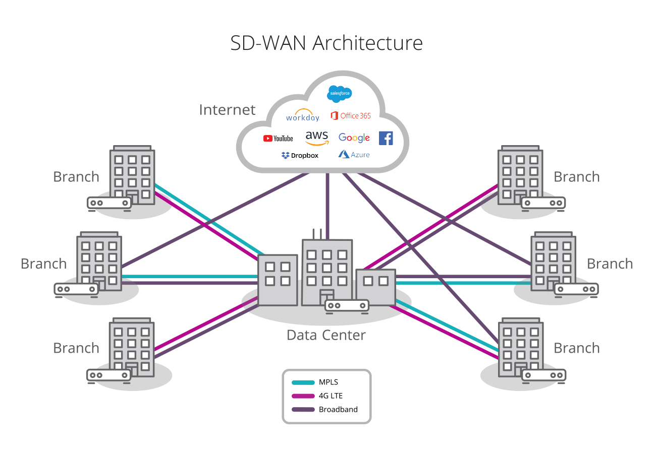 What is SD WAN and understanding its value - Agility Communications ...