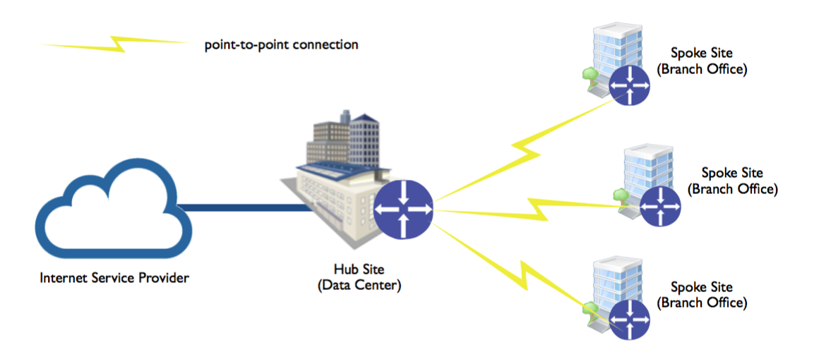 hub-and-spoke