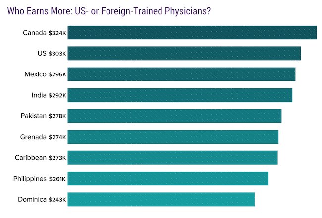 Who Earns More: US- or Foreign-Trained Physicians?