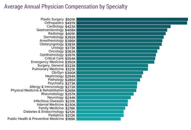 Average Annual Physician Compensation by Specialty