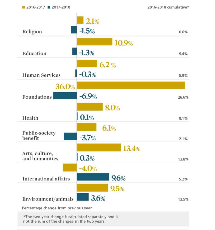 Change-in-Giving-by-Type-of-Recipient-Organization-2018