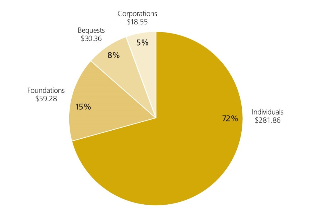 GUSA-2017-Contributions-by-Source.jpg