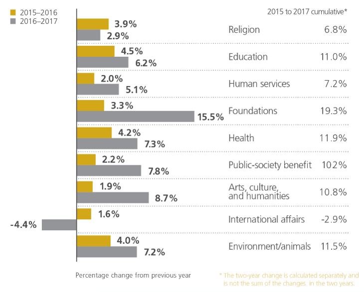 Percent-change-by-sector-2017-Giving-USA