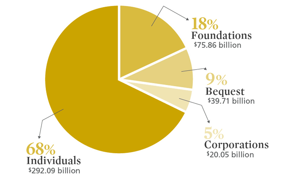 Total-Giving-by-Source-2018