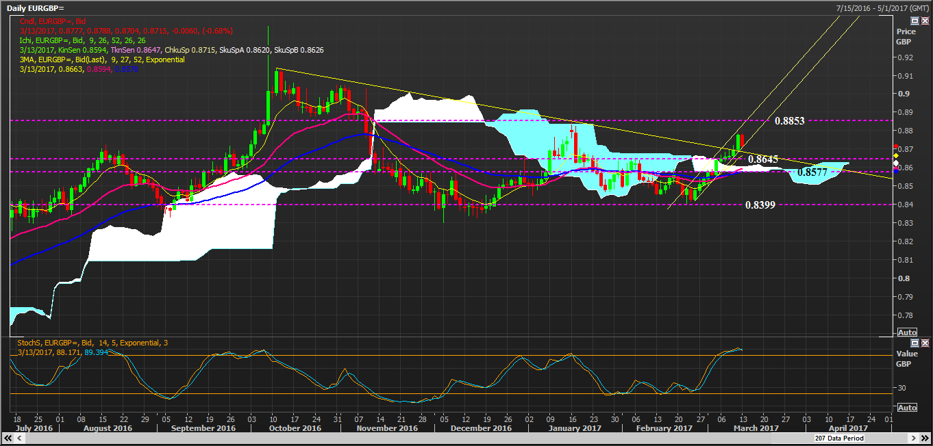 Forex market snapshot