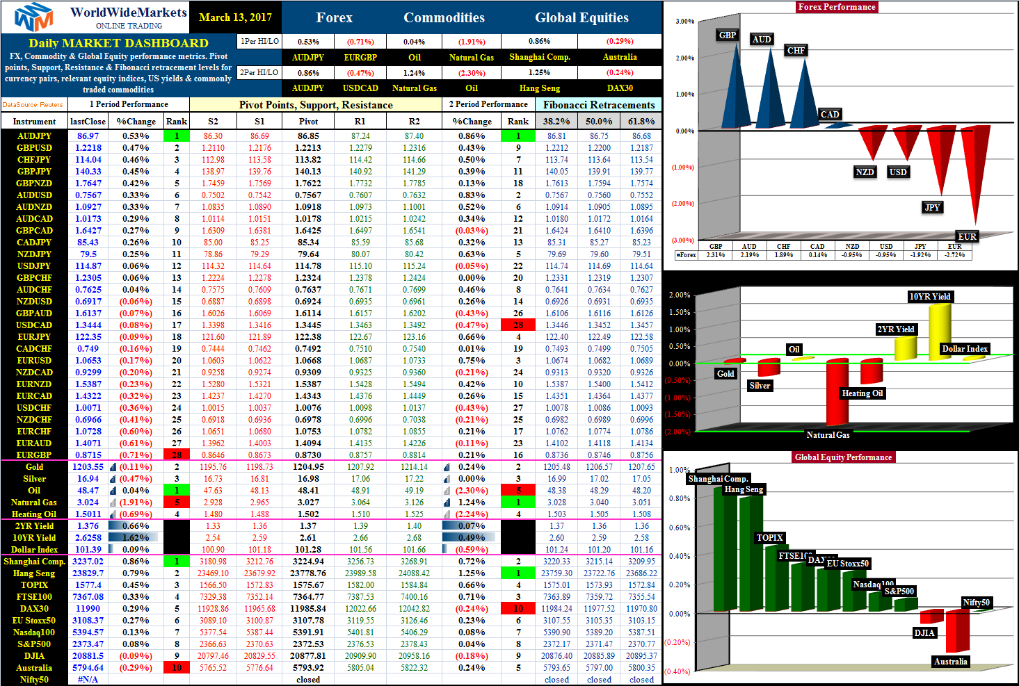 Forex market snapshot