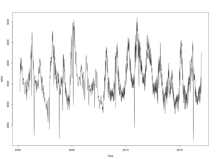 Average NDVI over time determined by plot_ndvi_trend function