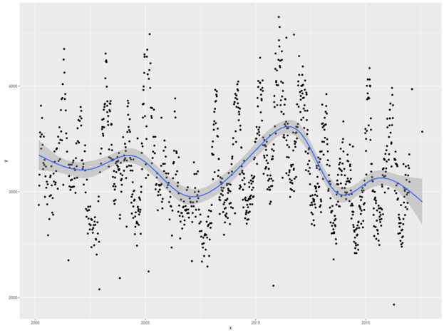 Average NDVI over time visualized using ggplot