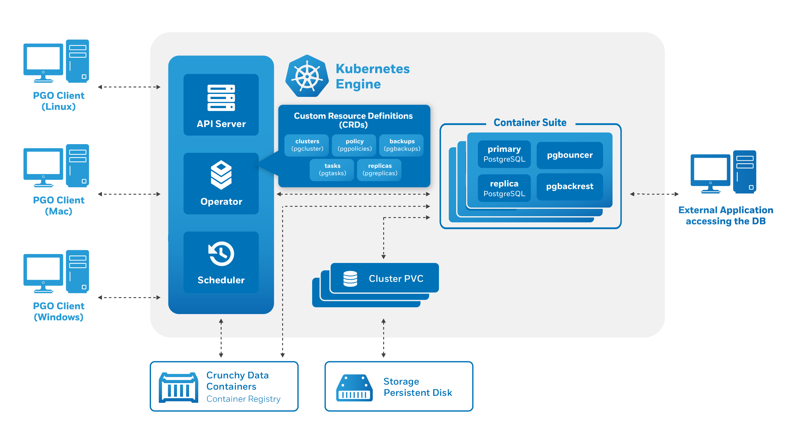 Creating A PostgreSQL Cluster With Kubernetes CRDs