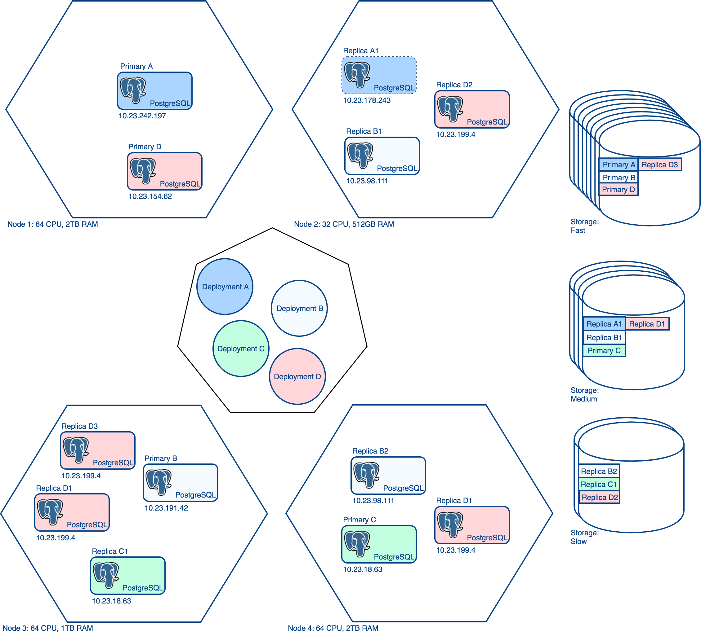 using-kubernetes-deployments-for-running-postgresql