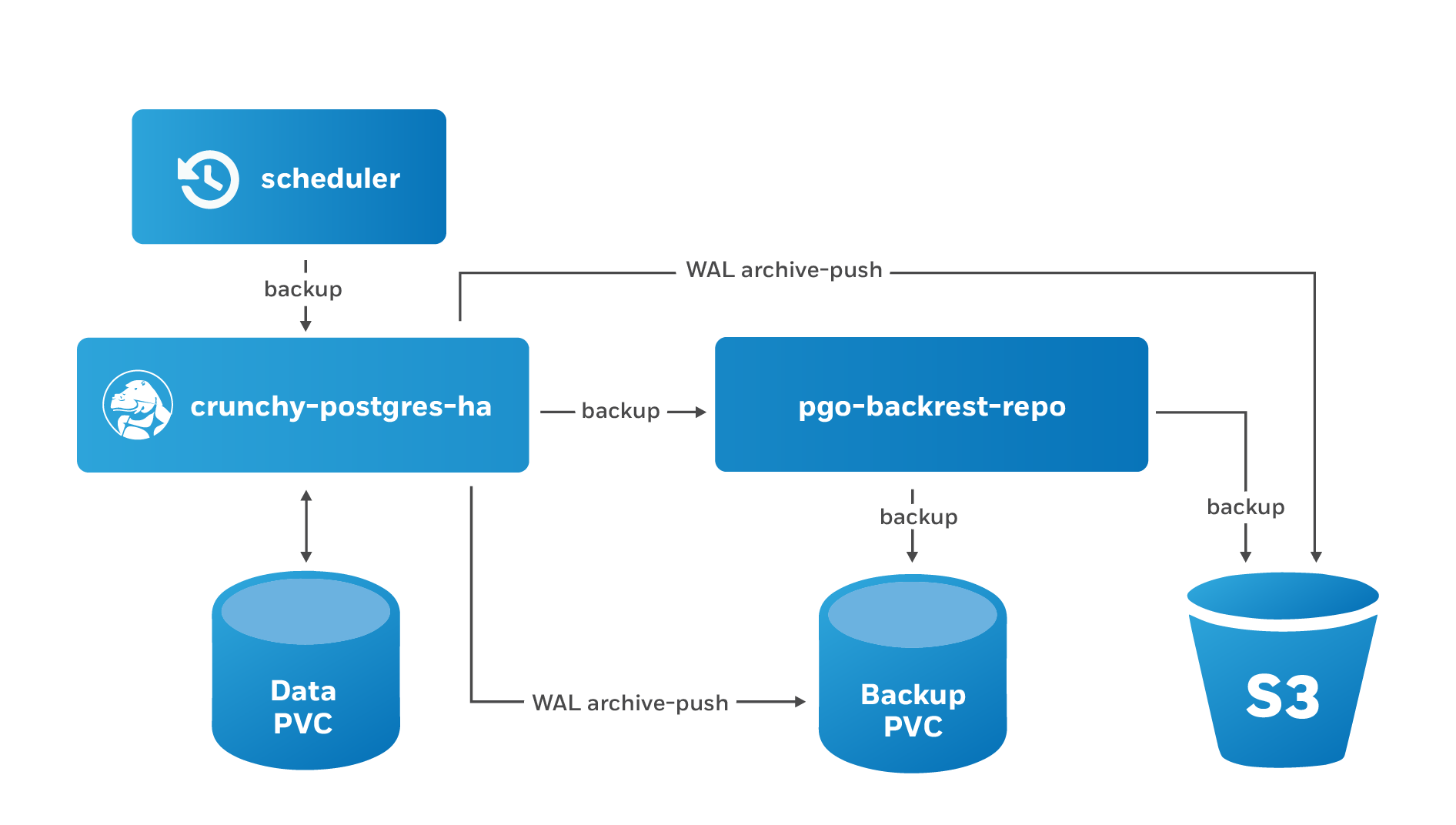 POSTGRESQL архитектура БД. СУБД POSTGRESQL база данных. POSTGRESQL 15 СУБД. Структура POSTGRESQL.