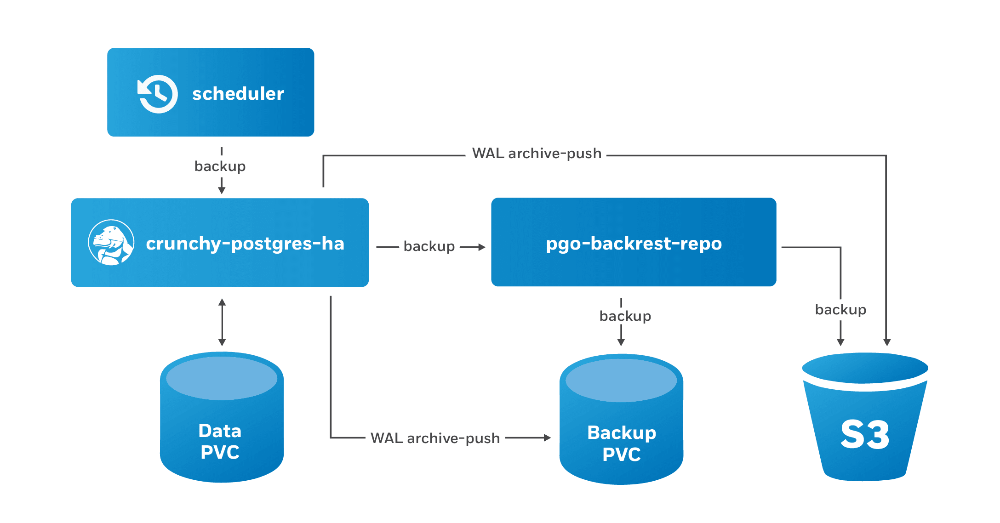 Scheduled PostgreSQL Backups and Retention Policies with Kubernetes