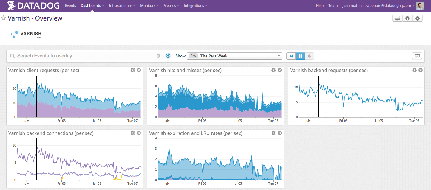 Datadog. Datadog screenshot. Datadog agent. Инновации Datadog.