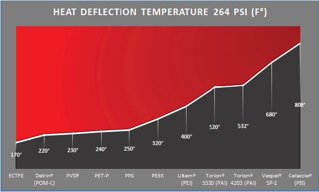 Heat Deflection Temp Chart