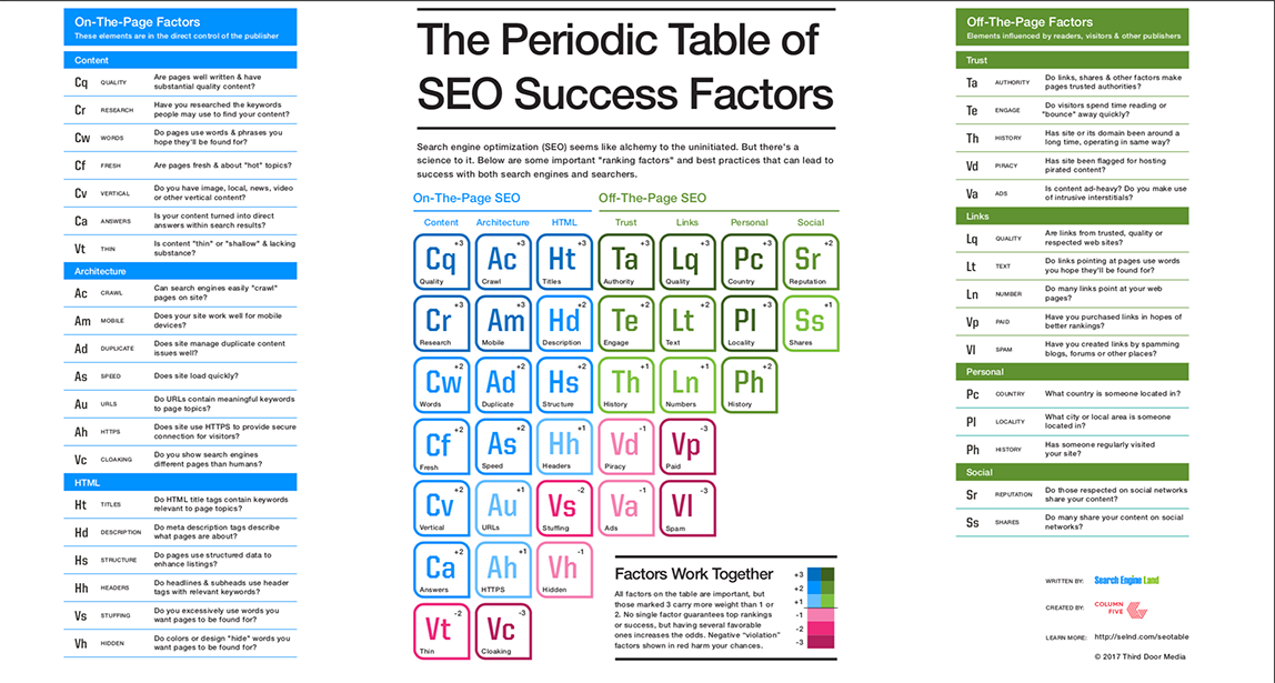 Search Engine Land SEO Factors Periodic Table (50%)