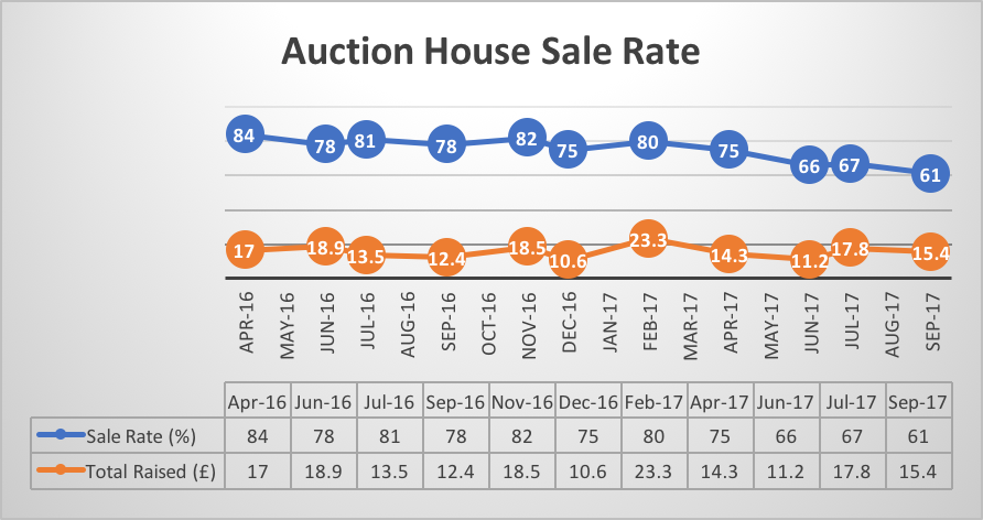 Auction House Sales.png
