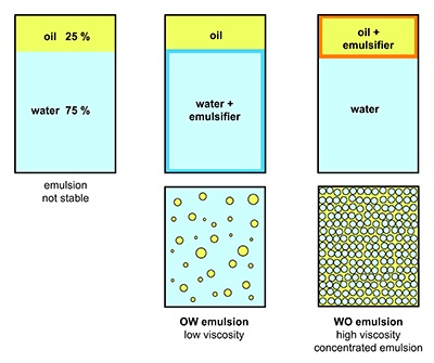 Different Emulsifiers Types Of Emulsifiers : What Are Emulsifiers? – PFZKOU