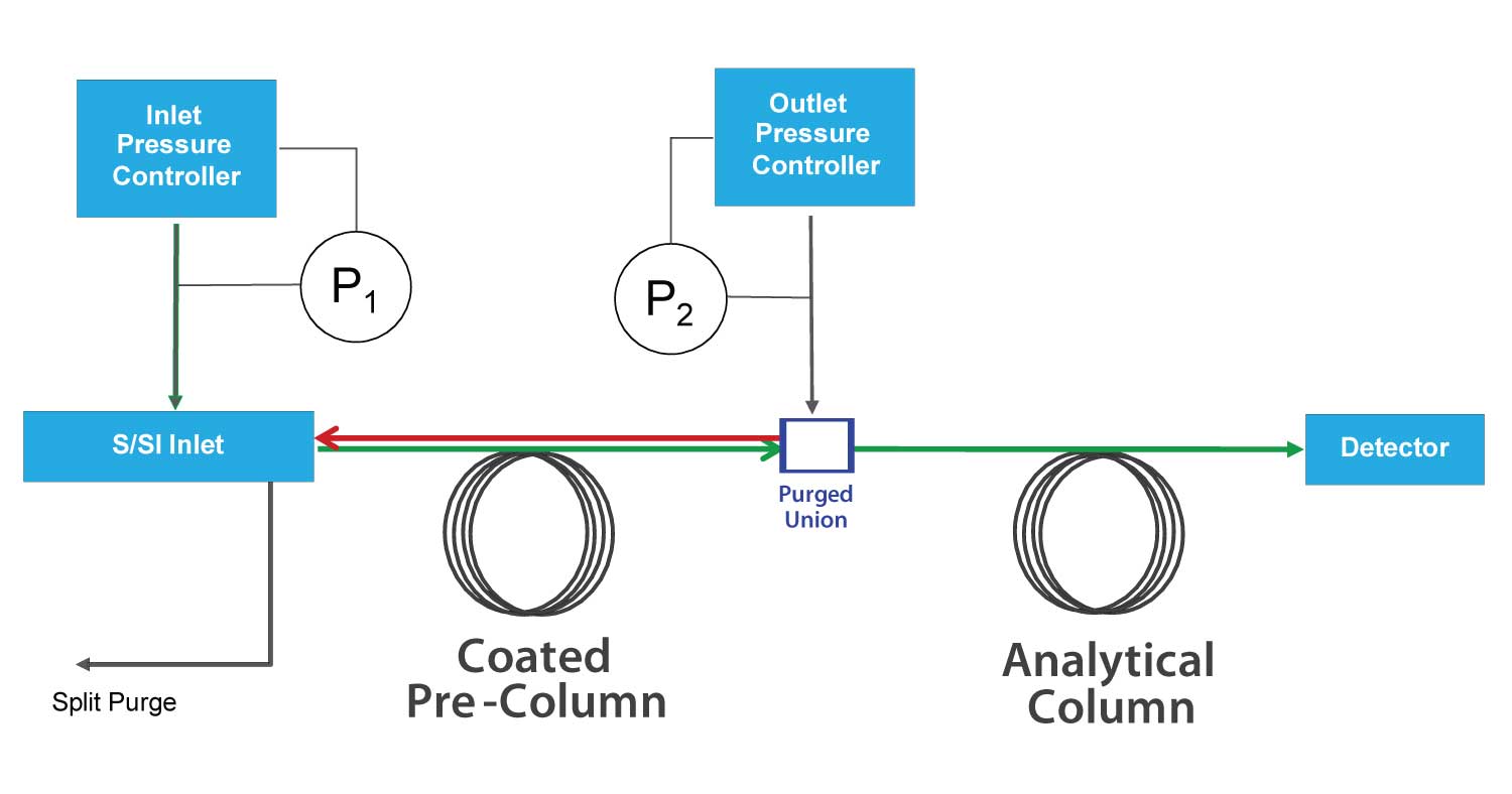 GC Solutions #15: Coated Pre-Column Backflush