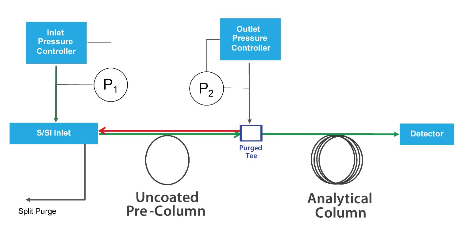 GC Solutions #16: Uncoated Pre-Column Backflush Configuration