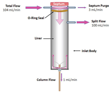 GC Solutions #34: Split Sample Introduction – Part 2: Measuring Flows, Liner Choice