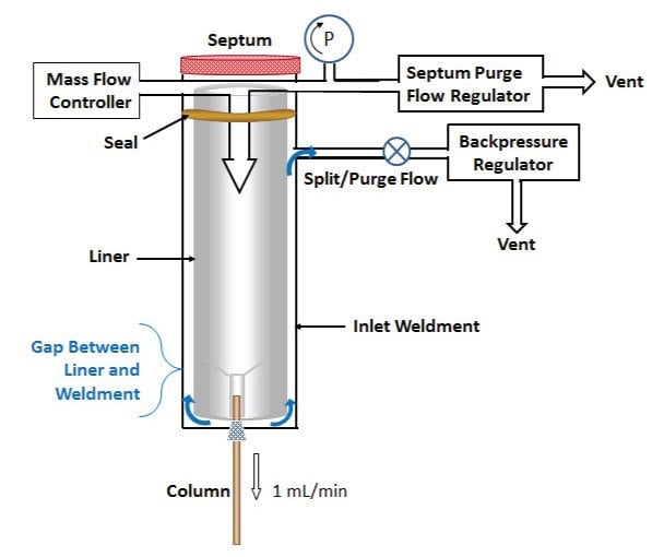 GC solutions #37: Inlet Liners – Part 2