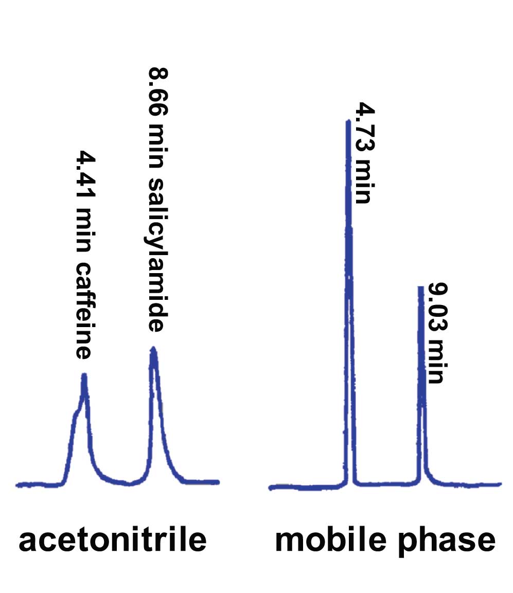 HPLC Solutions #15: THF vs ACN injection-1