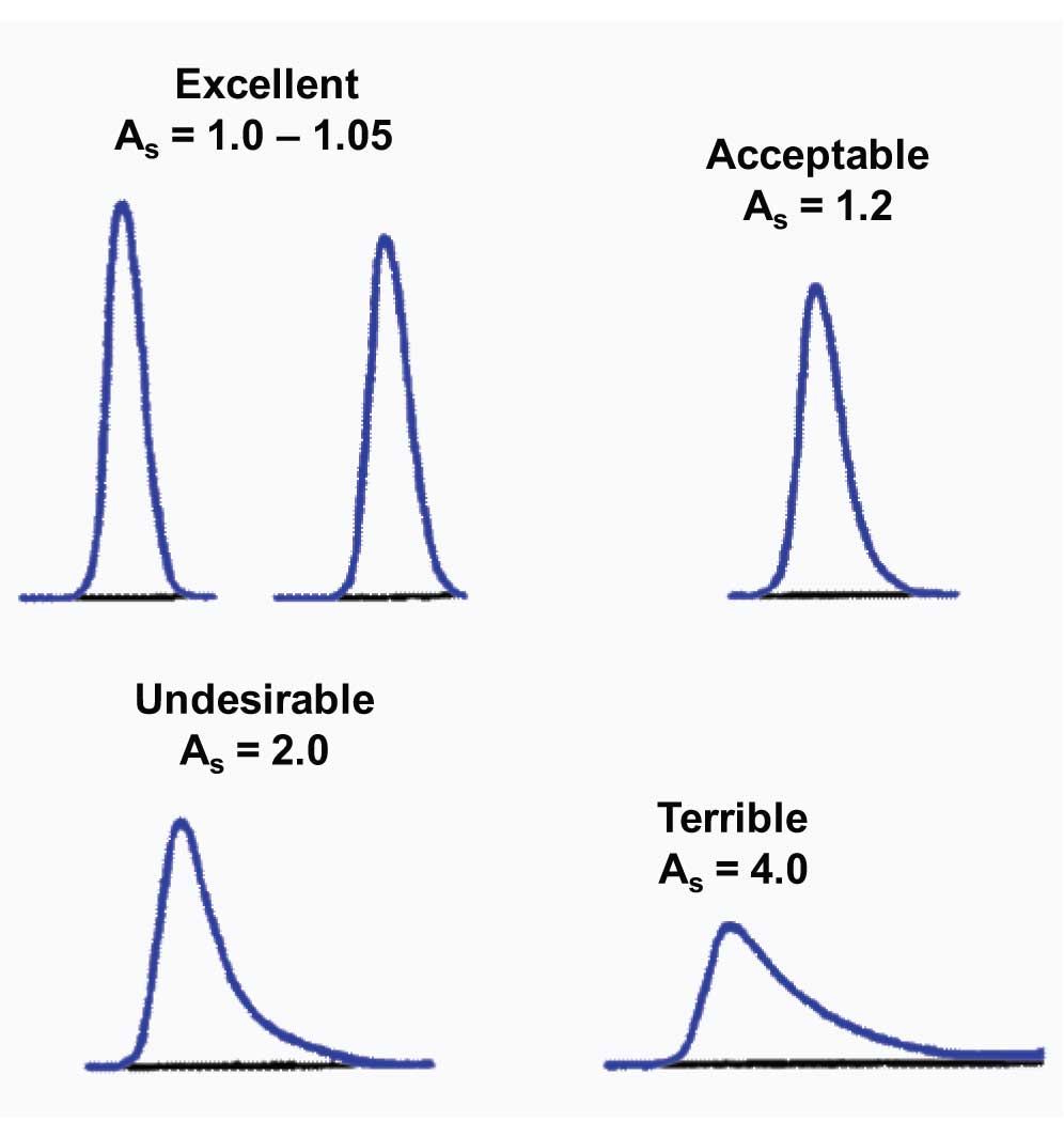 HPLC Solutions #38: Tailing Comparisons