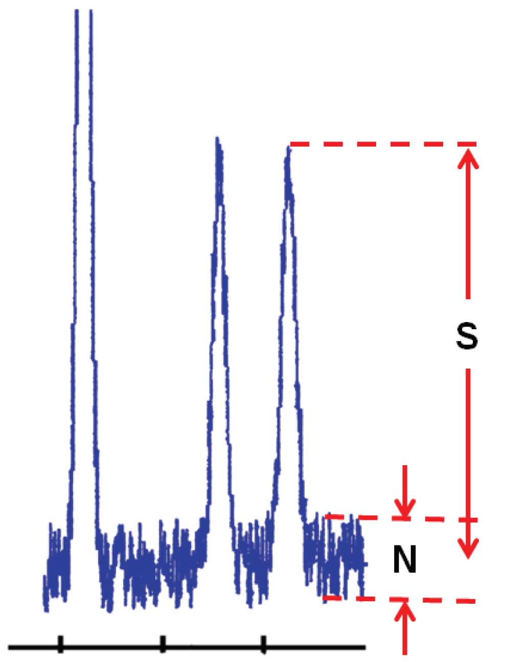 The Importance of SignaltoNoise