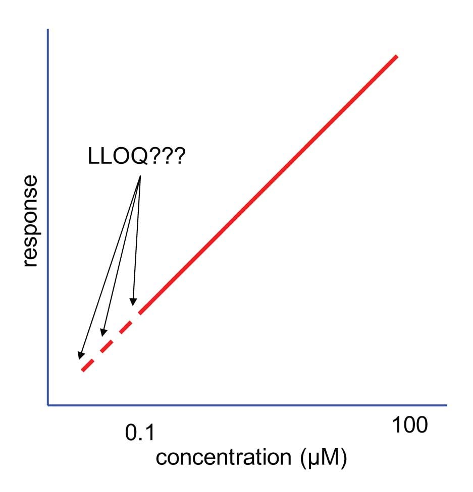 HPLC Solutions #40: LLOQ Question