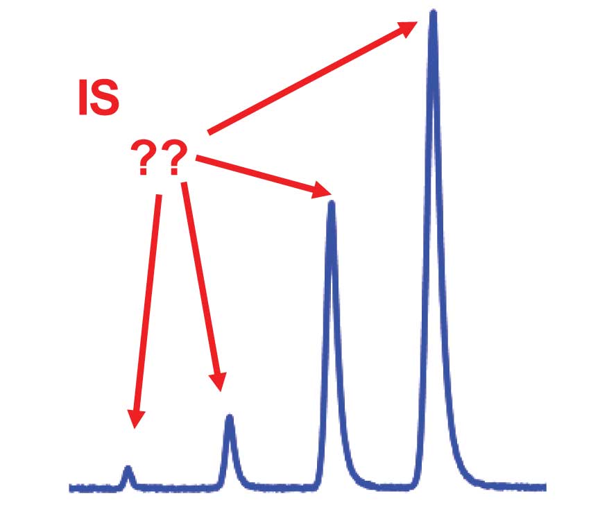 HPLC Solutions #41: IS concentration