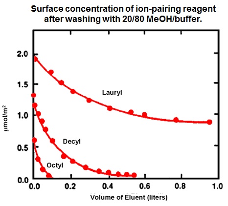 HPLC Solutions #106: Too Much Ion Pairing Reagent