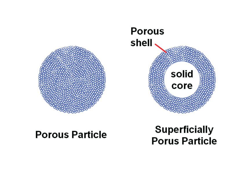 HPLC #107: Column Volume for Superficially Porous Particles