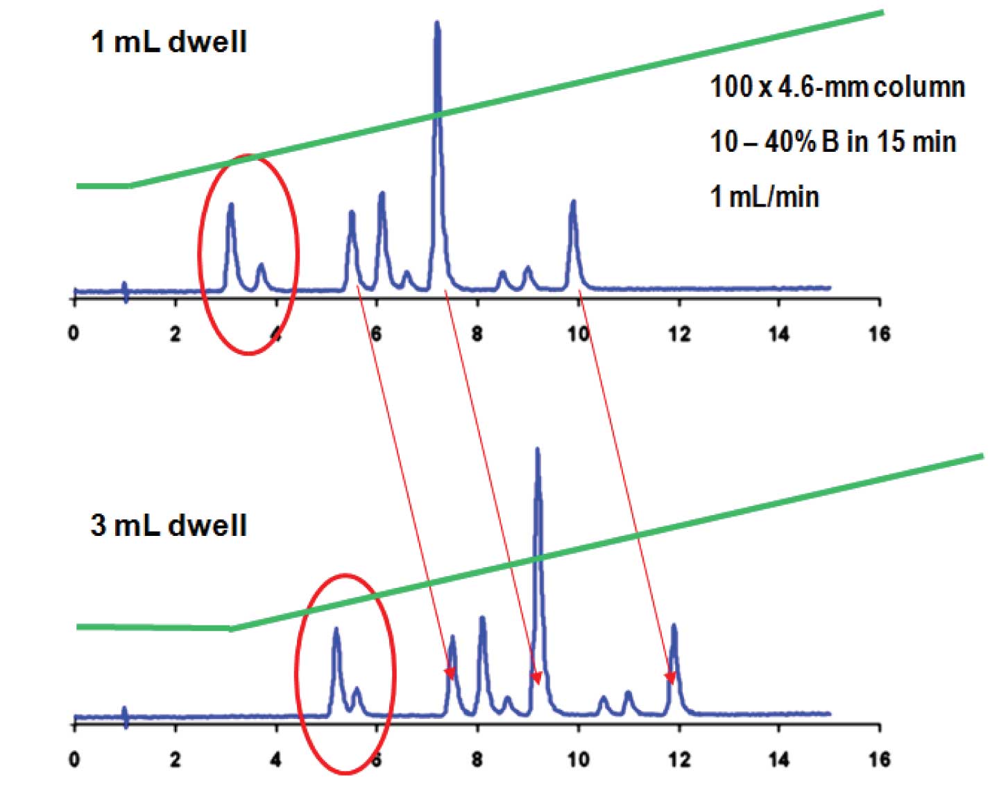 HPLC Solutions #85: Dwell Differences