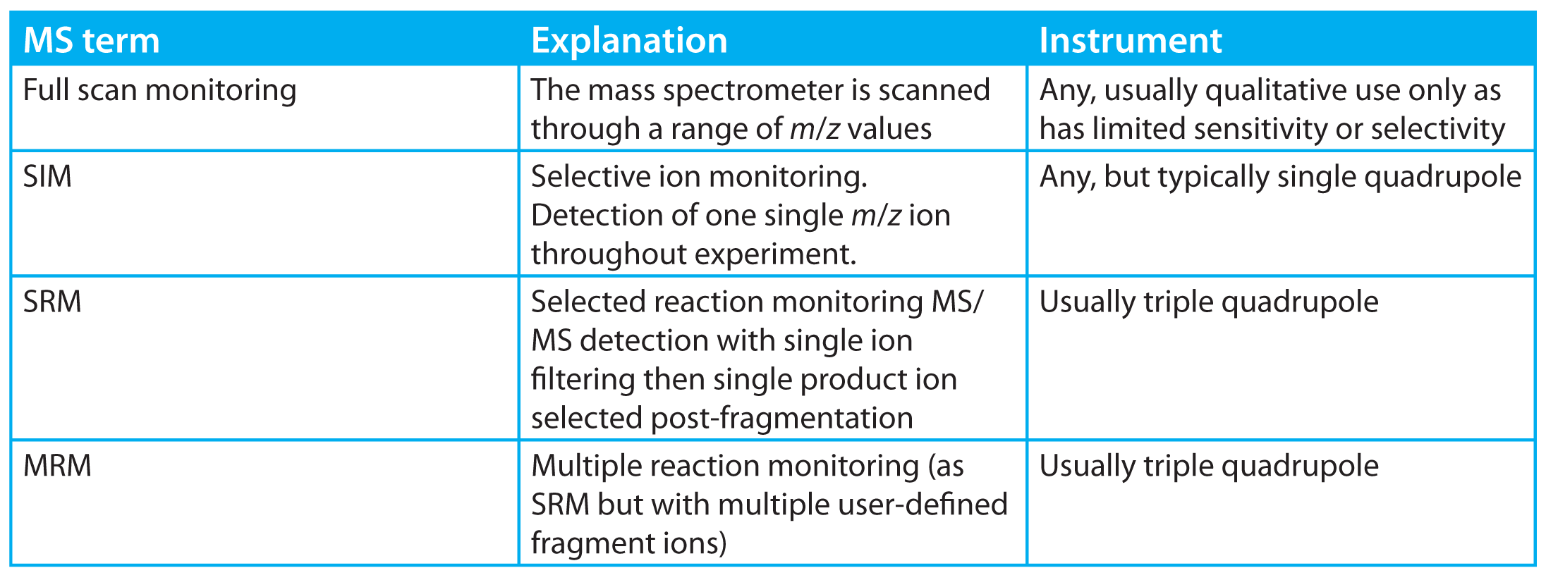 MS Solutions #1: Quantitation in hyphenated chromatographic techniques