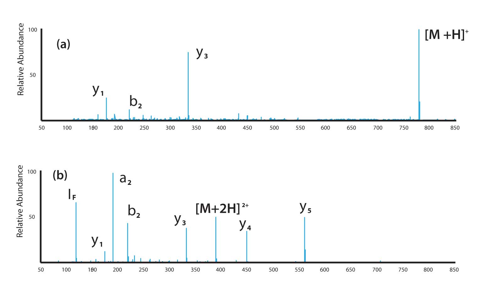 MS Solutions #17: The Importance of Multiple-Charge Ion Precursors in Peptide MS/MS Sequencing-4