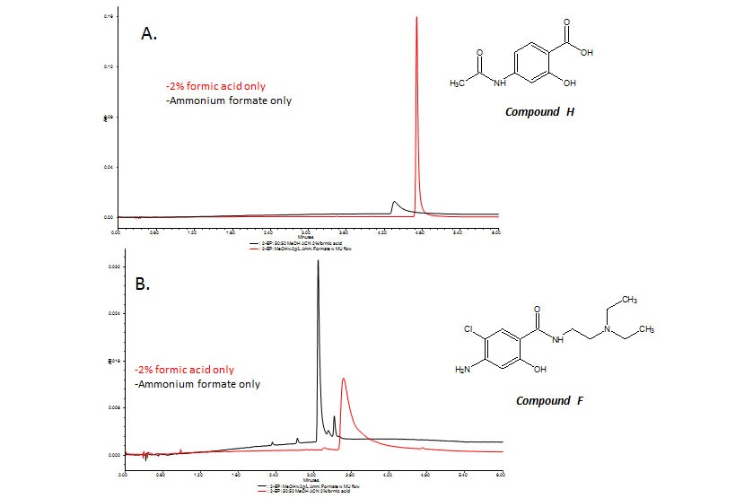 SFC Solutions #1: Practical Considerations for Achiral Analysis of Pharmaceutical Compounds Using Convergence Chromatography-3