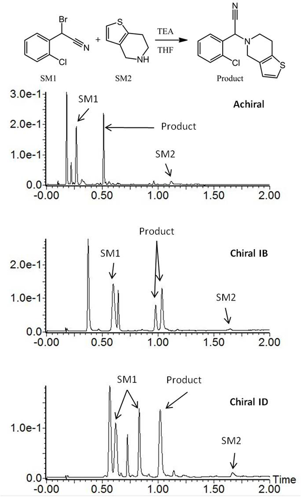 SFC Solutions #4: Reaction Monitoring with UltraPerformance Convergence Chromatography