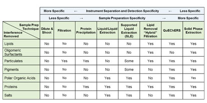 Sample Prep Solutions #6: Understanding Your Sample Preparation Options – Why “Mixing and Matching” Should Be In Your Sample Prep Tool Kit