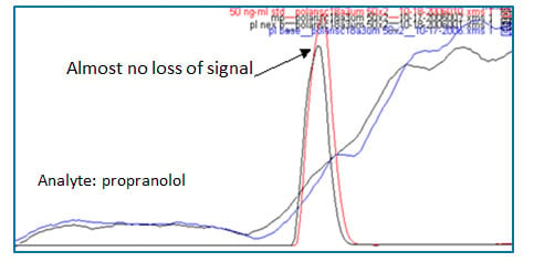 Sample Prep Solutions #7: Ion suppression in Biological Sample Analysis: You May or May Not See It but It’s There-6