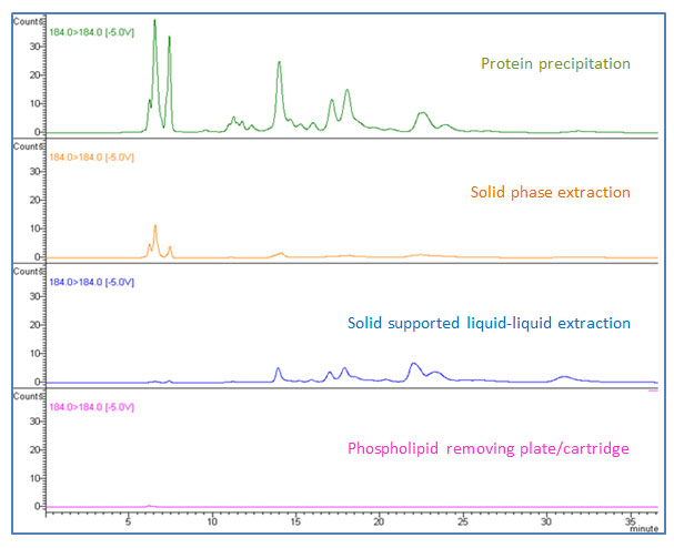Sample Prep Solutions #7: Ion suppression in Biological Sample Analysis: You May or May Not See It but It’s There-7