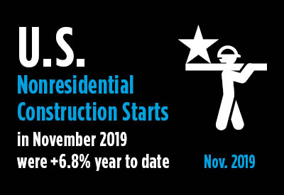 November 2019’s Nonresidential Construction Starts +7% Both Y/Y and Ytd Graphic