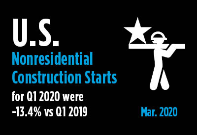 Nonresidential Construction Starts -13.4% Ytd in Q1, But Where to Now? Graphic