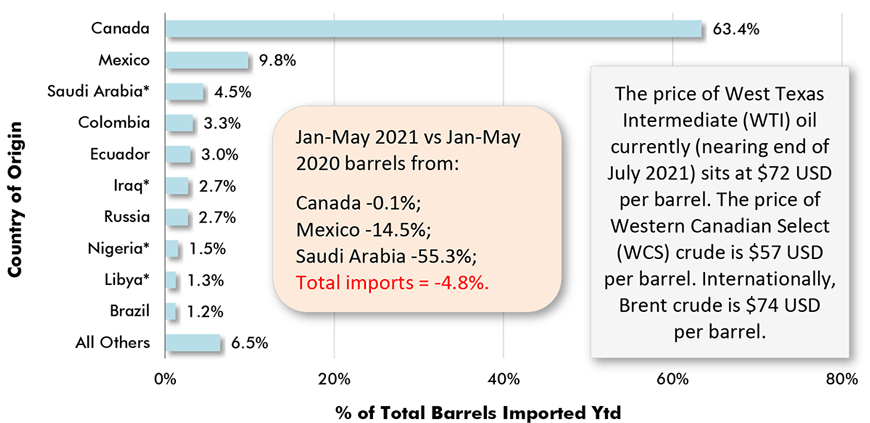 Jan-May 2021 vs Jan-May 2020 barrels from: Canada -0.1%; Mexico -14.5%; Saudi Arabia -55.3%; Total imports = -4.8%.