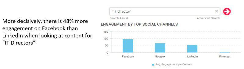 Fire your B2B Agency if they’re not advising you on a Facebook Strategy