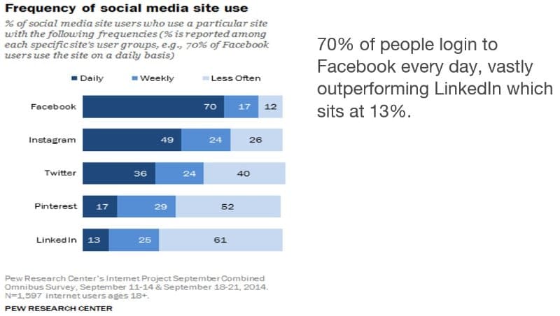 Fire your B2B Agency if they’re not advising you on a Facebook Strategy