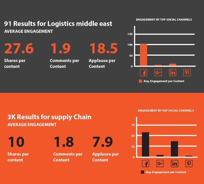 Supply Chain & Logistics in the Middle East