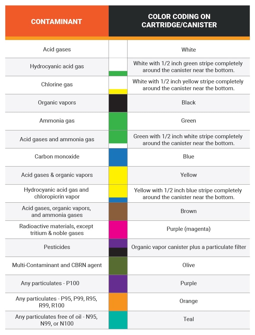 Chemical Cartridge Respirators Types Chart