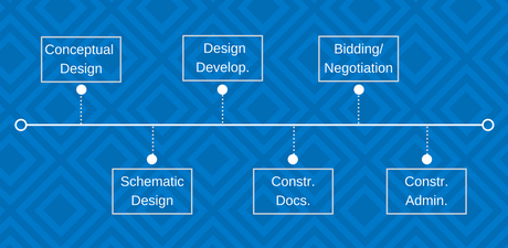 phases of an architectural design project